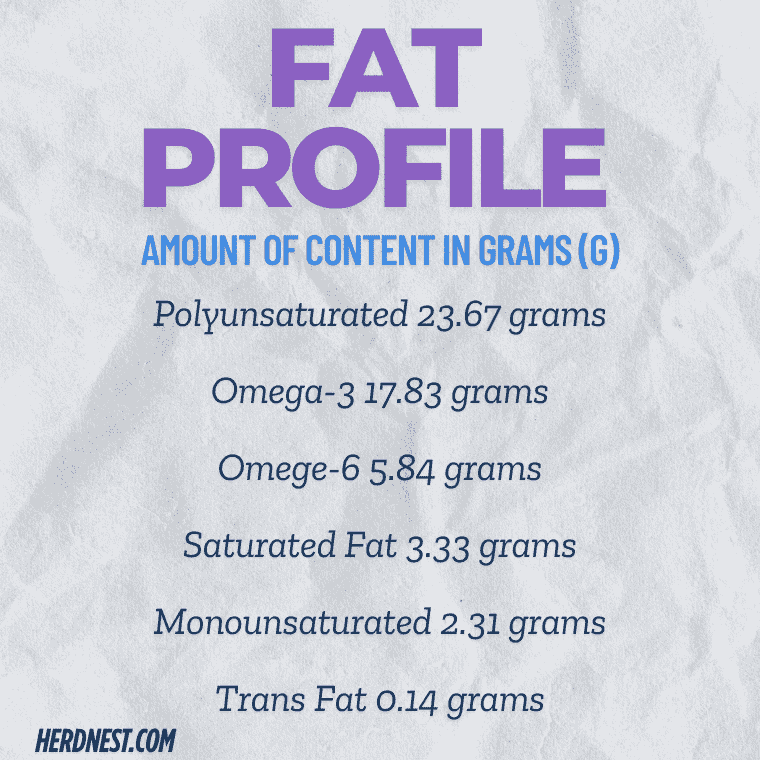 Fats Profile