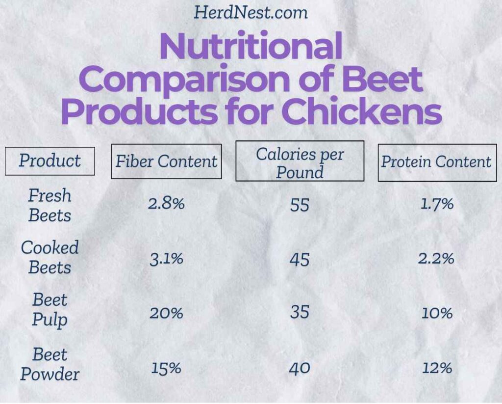 Nutritional Comparison of Beet Products for Chickens